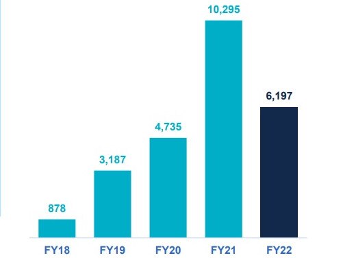 Fortescue's net profit through the years in US dollars