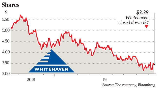 Whitehaven’s saleable coal production profile, Thermal coal sales, Metallurgical coal sales and share price