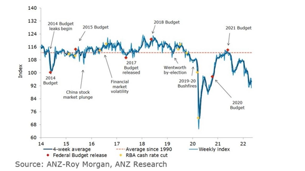 According to ANZ’s weekly survey, consumer confidence has gone down by 6 per cent. Picture: Tarric Brooker.