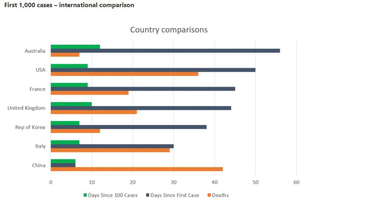 Australia has had fewer deaths among the first 1000 cases coronavirus cases than many other nations. Picture: AHPPC.