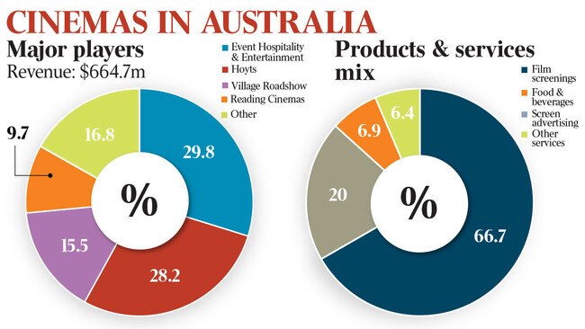 Cinemas in Australia