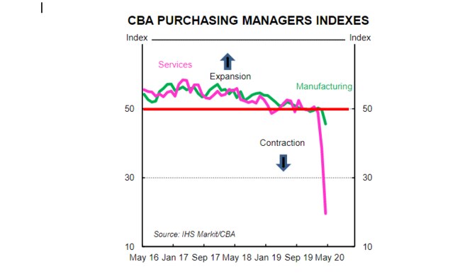CBA Purchasing Managers Indexes. Source: CBA.