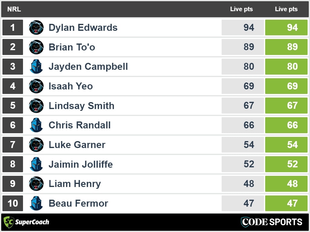 Panthers v Titans fulltime SuperCoach statistics