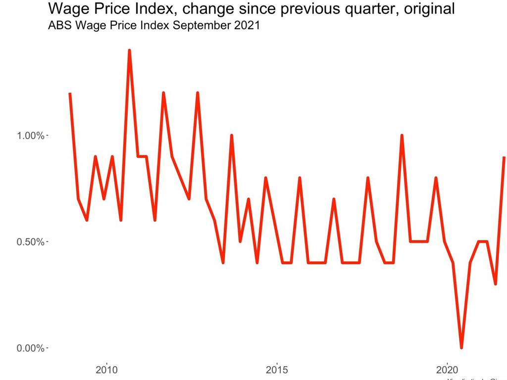 Wages have risen in Australia.