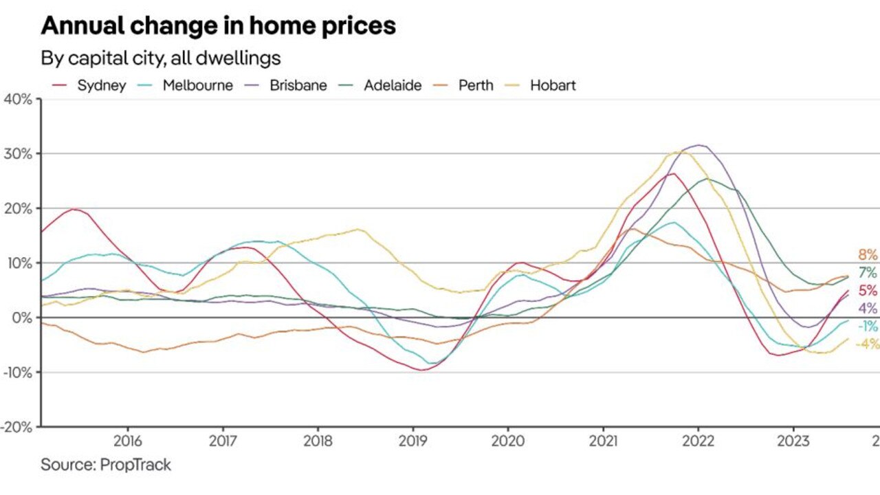 Property prices have defied the odds in 2023. Picture: PropTrack