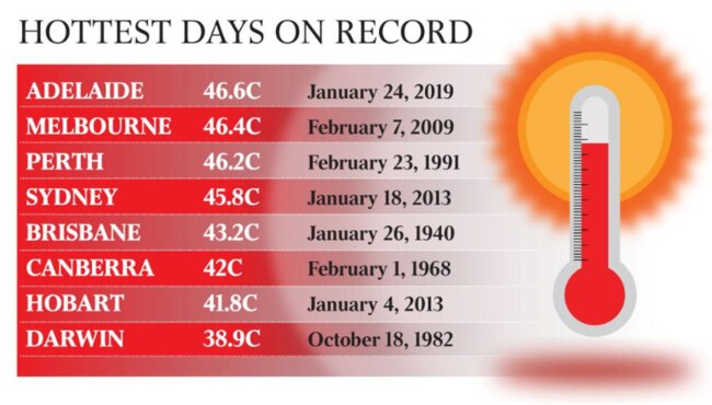 Australia's hottest days on record