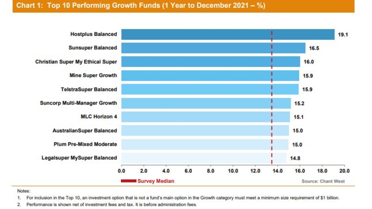 Chant West chart of top performing growth super fund returns for 2021