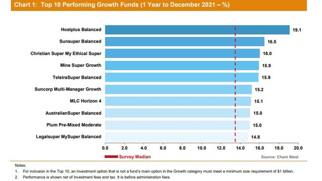 Chant West chart of top performing growth super fund returns for 2021