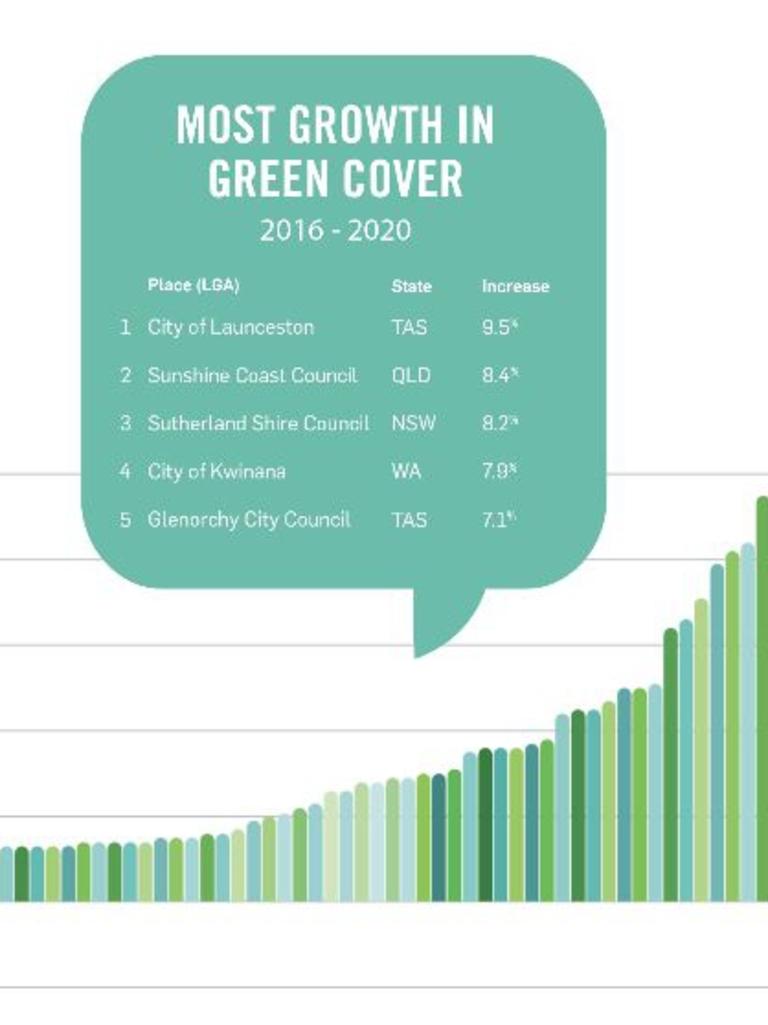 LGAs that have had the biggest increase in green cover. Picture: RMIT.