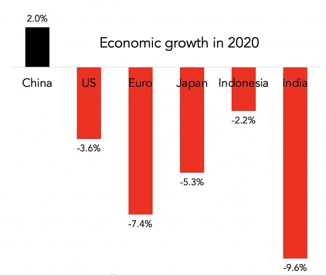 China was the big winner last year.