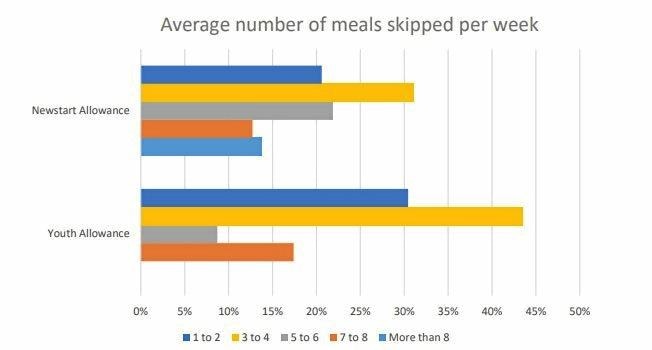 newstart-allowance-cq-job-seekers-are-starving-to-get-by-the-courier