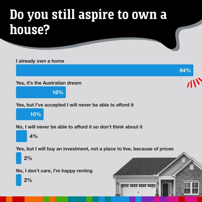64% of Aussies surveyed already own their home. Picture: news.com.au