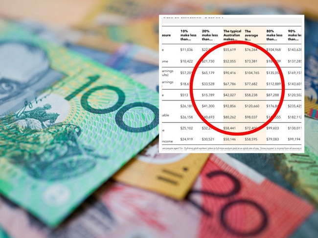 How much does the average Australian earn? Grattan Institute releases figures ahead of 2025 federal budget