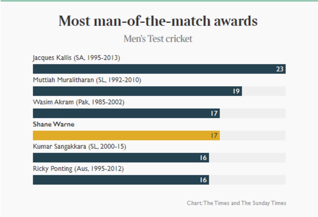 Most man-of-the match awards, men’s Test cricket. Chart: The Times and Sunday Times