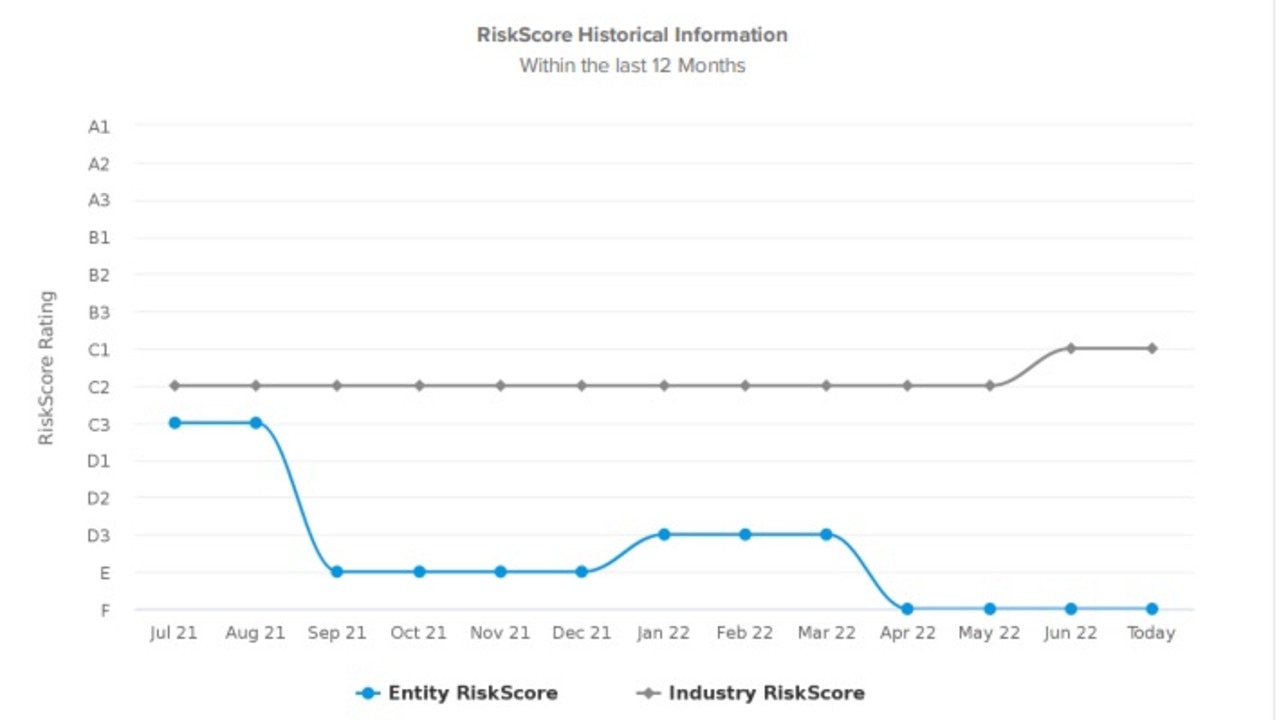 Snowdon’s risk score plunged from 510 to zero (with zero being the lowest possible score) in one month.