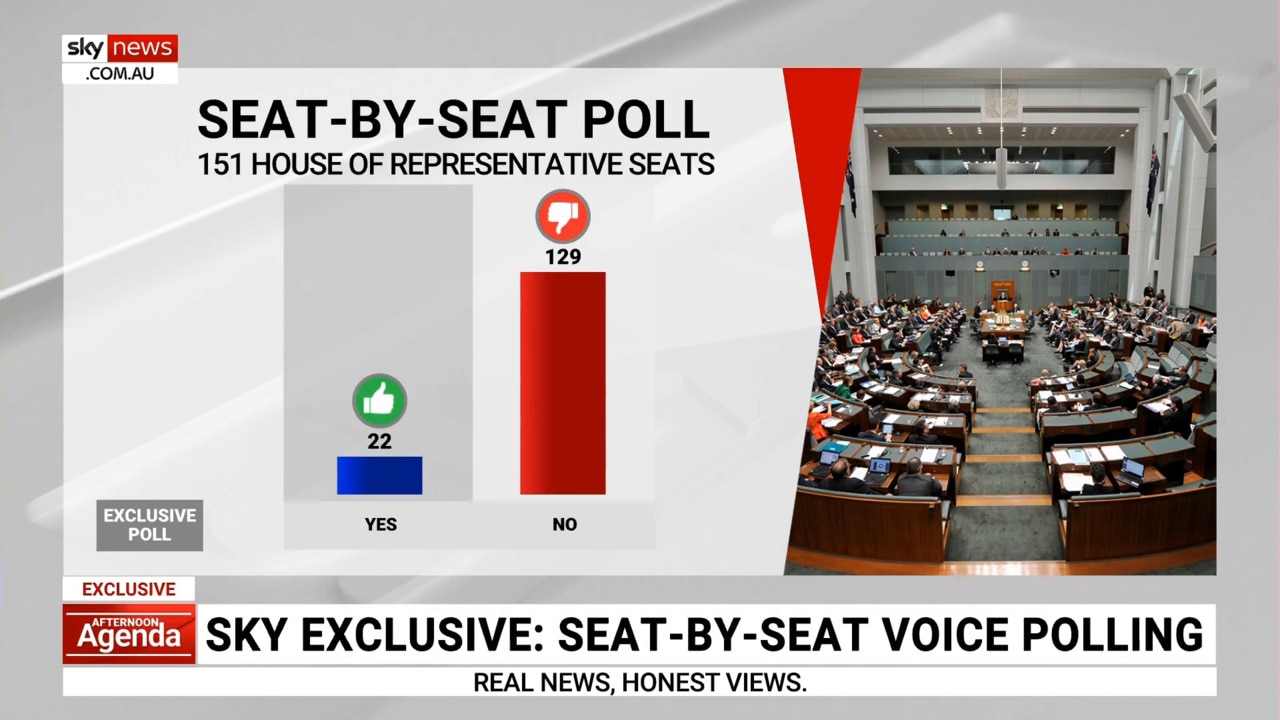 EXCLUSIVE: New polling shows 'No' vote leading in 129 of 151 seats