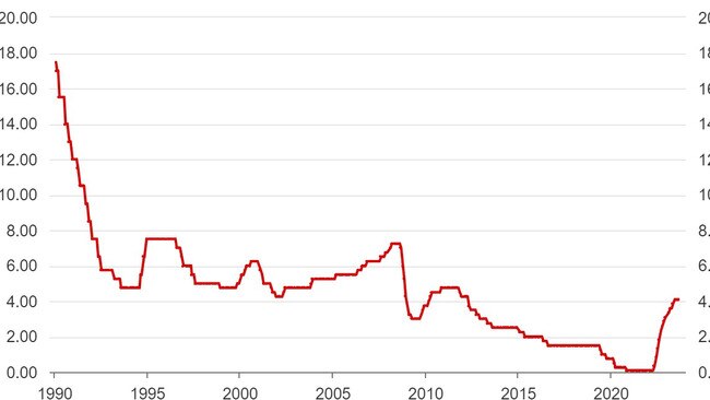 RBA Cash Rate