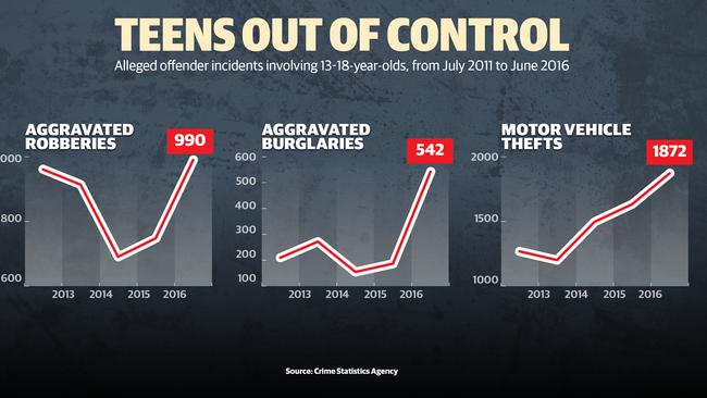 Alleged offender incidents involving 13-18 year-olds from 2011-2016, 