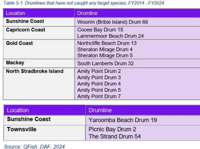 Drumlines that have not caught any target sharks in the past decade. Image: Shark Control Program Evaluation Final Report: KPMG