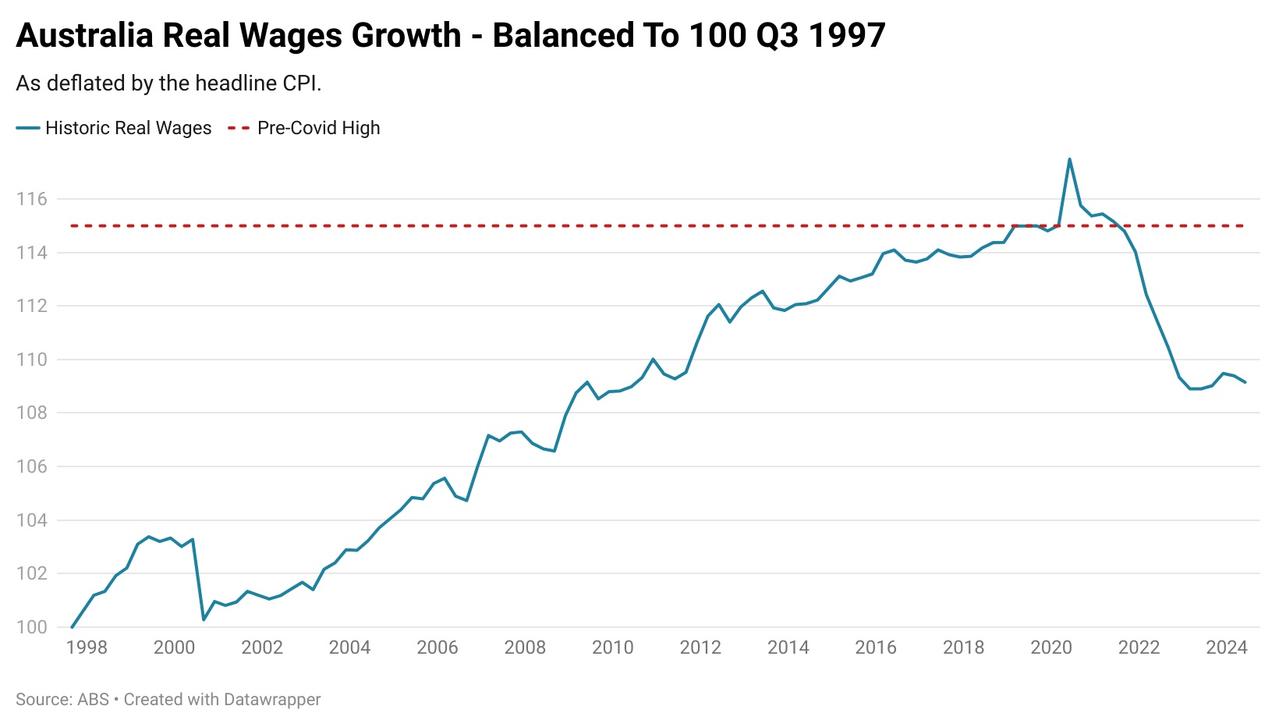 Australia real wages growth, balanced to 100 Q3 1997.