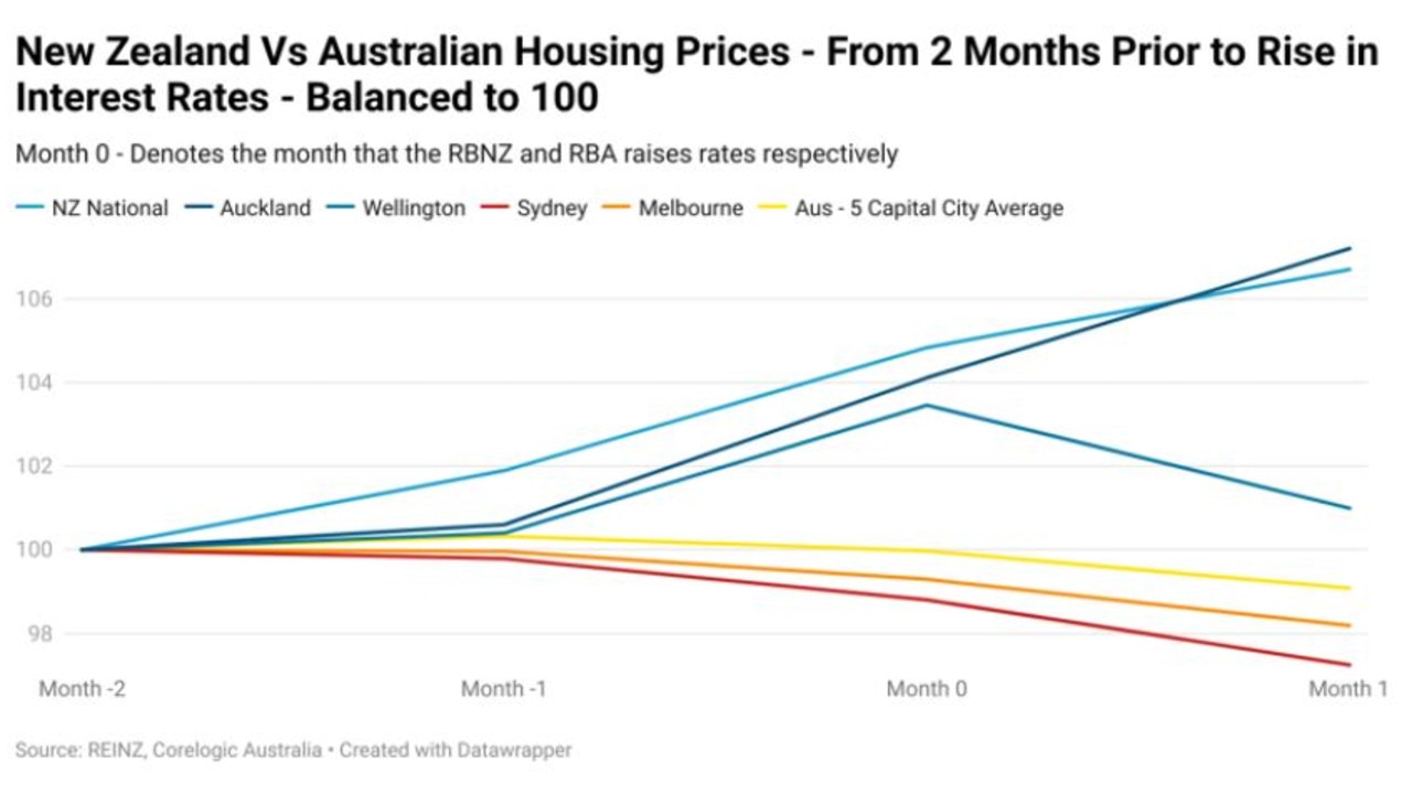 A comparison of Australian and NZ housing prices.