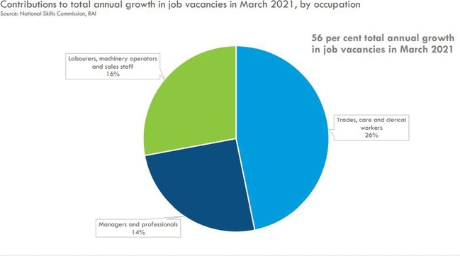 Industries of March job growth. Credit:RAI