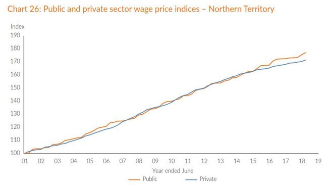 Public and private sector wage price indices in the Northern Territory. Guess which line is the public service sector? Source: Langoulant report/ABS, Wage Price Index