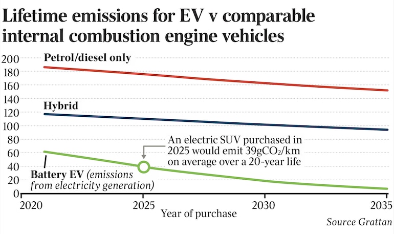 EV vs combustion engine: which car has fewer lifetime emissions? | The