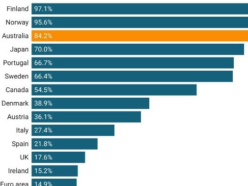 Proof Australia is ‘worst place’ to own a home