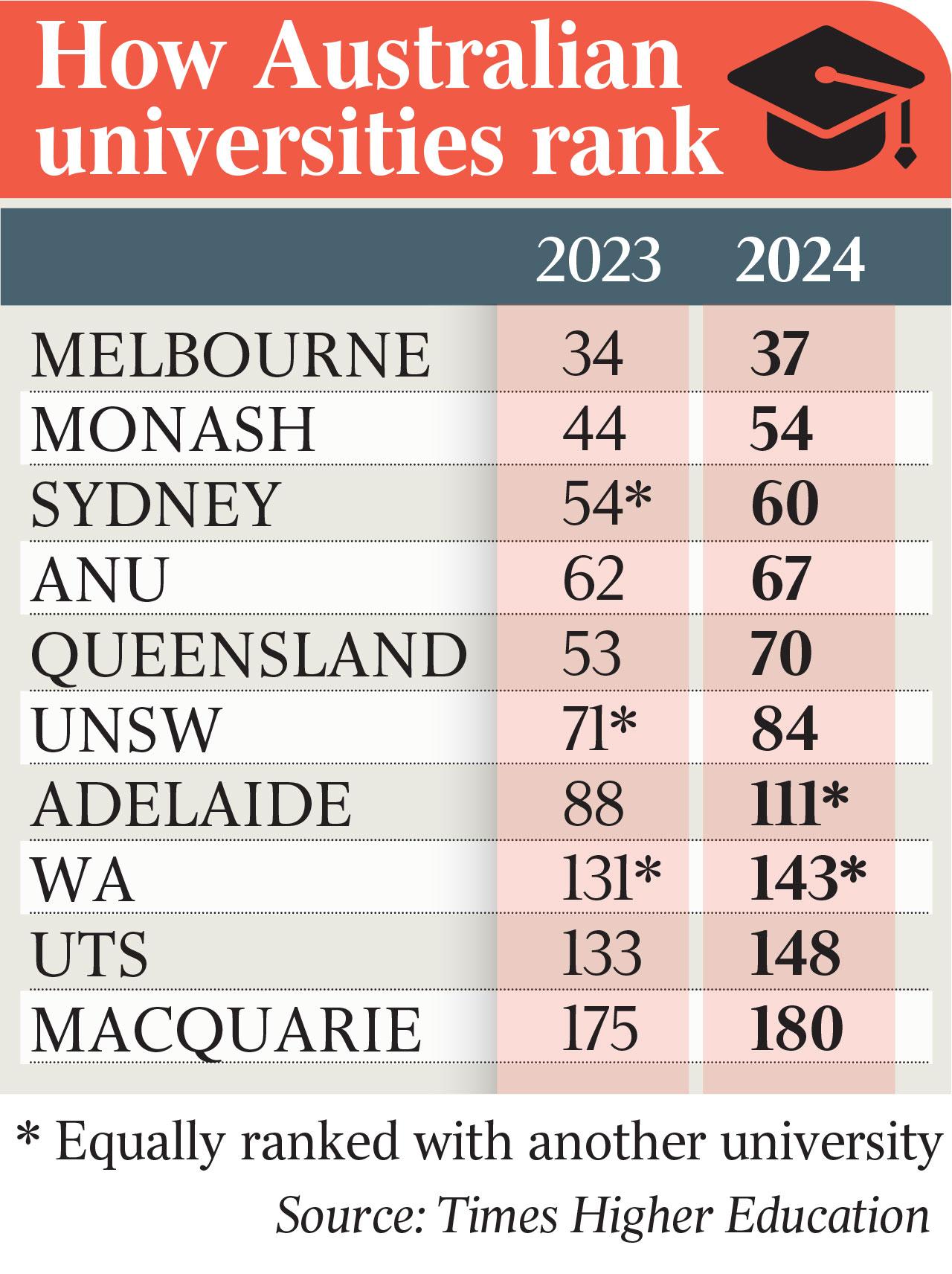 antwort-what-is-the-number-1-university-in-australia-weitere-antworten