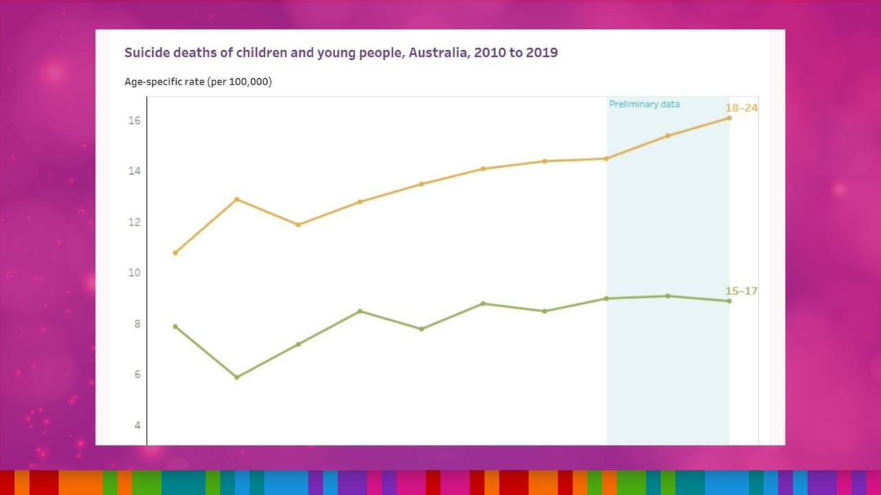 Suicide rates per 100,000 young people between 2010 and 2019.