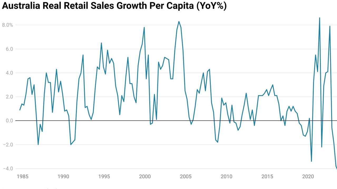 Real retail sales growth per capita.