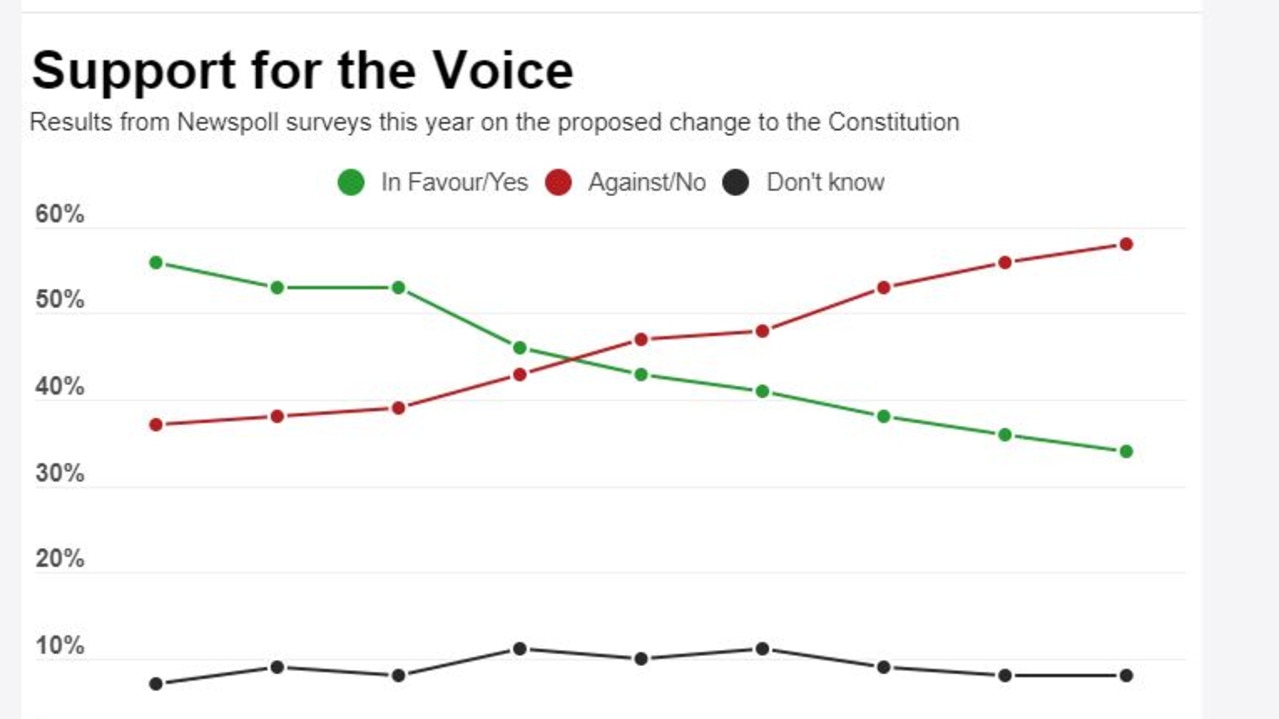 Voice referendum polling Yes support drops to 34 per cent Daily