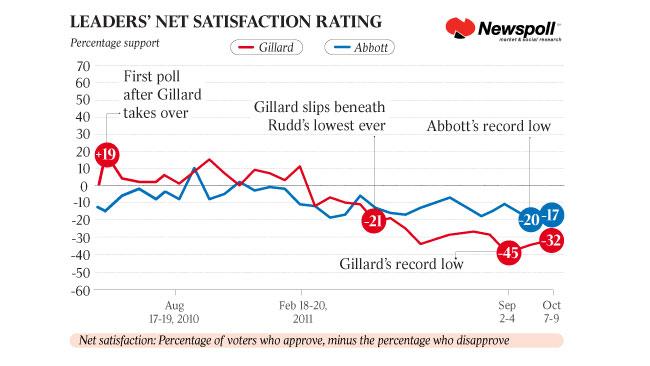 Leaders net satisfaction rating