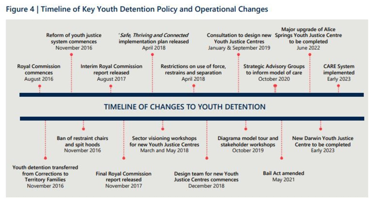 The timeline of the implementation of changes to youth justice in the NT, as part of Territory Families finalised version of the Northern Territory Youth Detention Centres Model of Care from May, 2022.