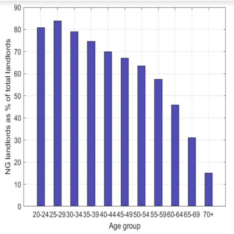 As of 2024, the median Baby Boomer by age is 69 years of age and is on average 5 years into their retirement.