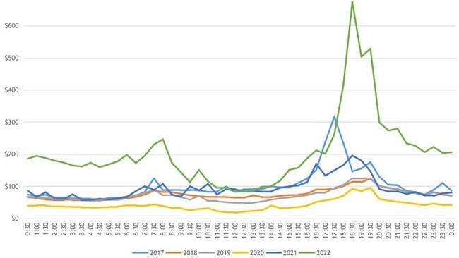 A graph showing average wholesale electricity prices in Queensland from 2017 to 2022 with each year in a different colour.