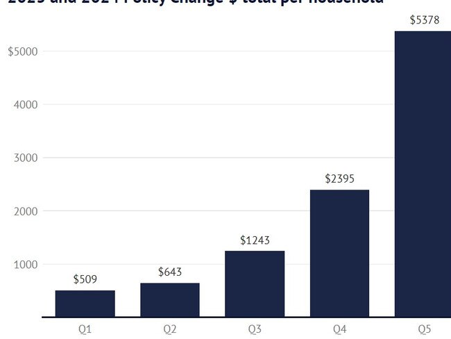 How the tax cuts will impact households in the financial year 2023/24. Picture: Ben Phillips, Centre for Social Research and Methods, ANU