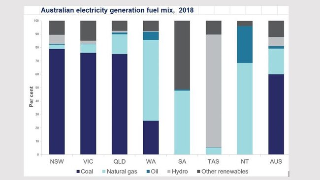 Electricity generation mix by fuel and by state, 2018. Source: Dept Energy and Environment