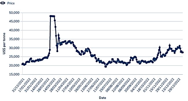 Nickel prices in 2022. Can you pick the short squeeze? Picture: LME