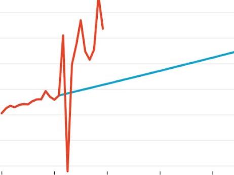 Over six years if pre-pandemic retail sales growth to eclipse Nov 2020 peak