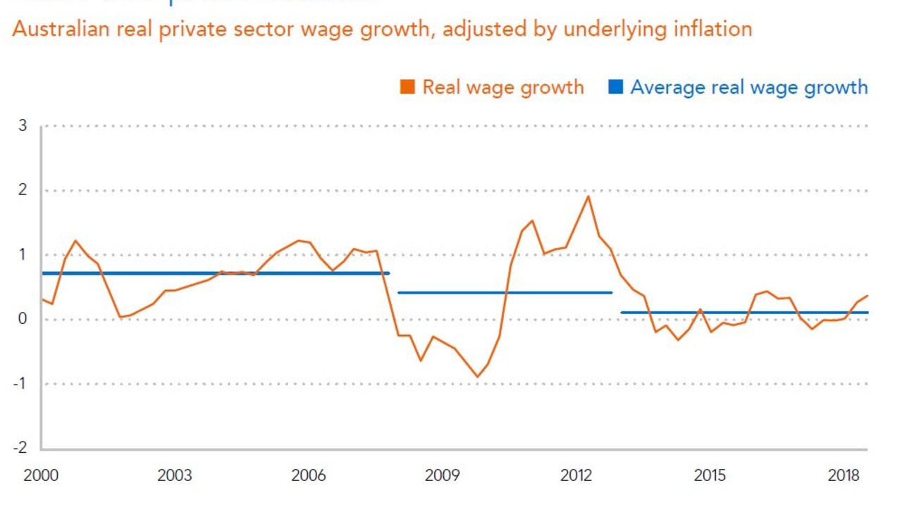 Australian wages growth has slowed since the mining boom.