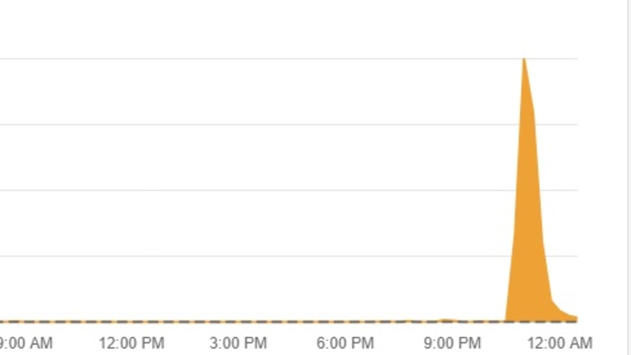 Gmail chart that reports a spike in issues.