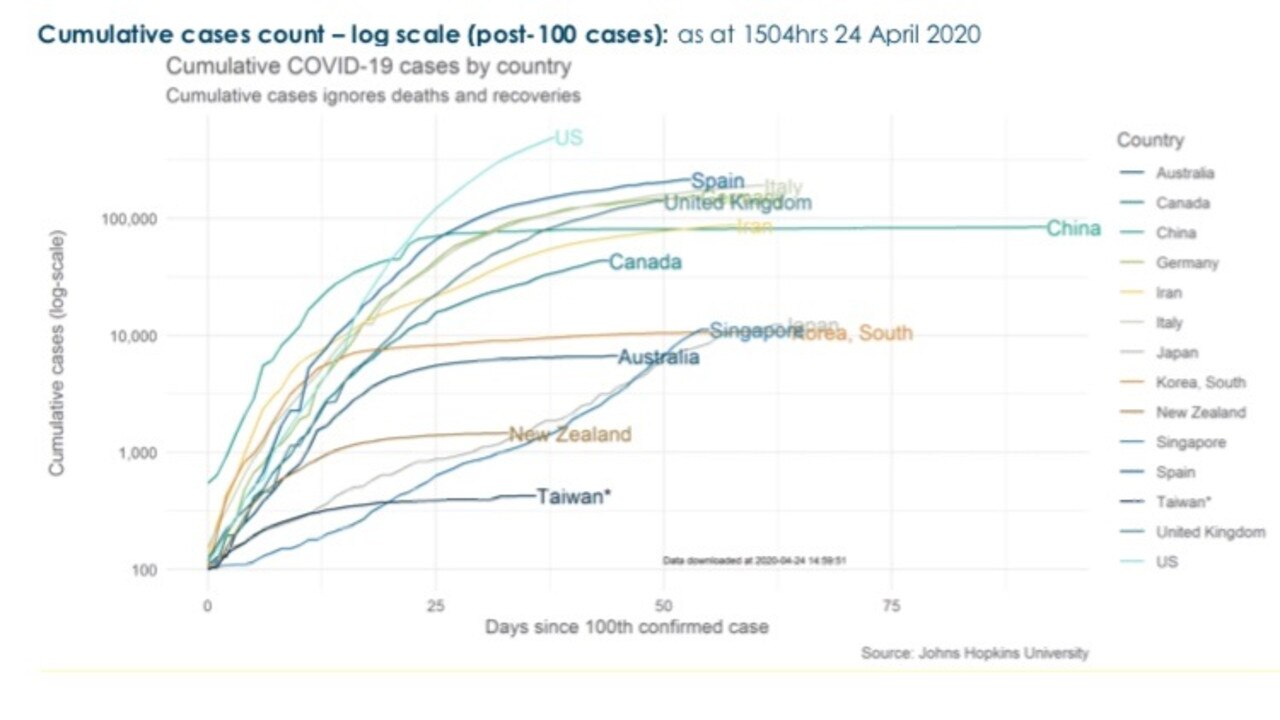 Cumulative COVID-19 cases count in different countries around the world. Picture: supplied