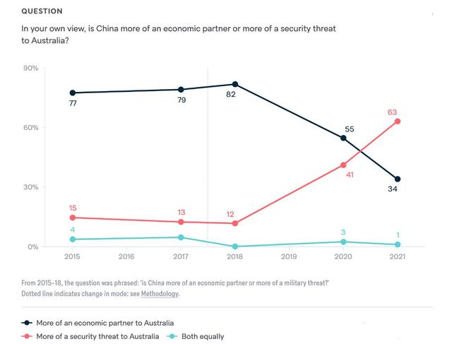 A lot of Aussies see China as a security threat.