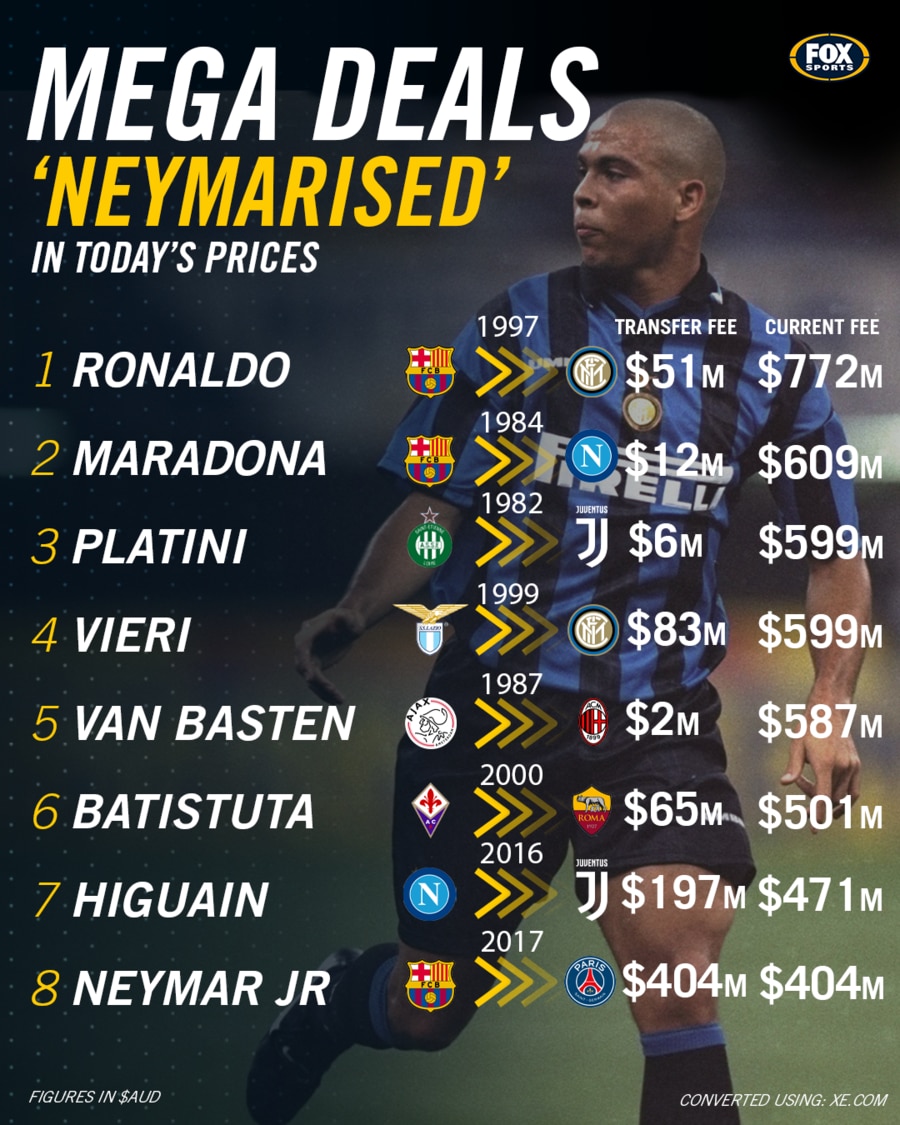 Most expensive football players: Get to know the record transfers