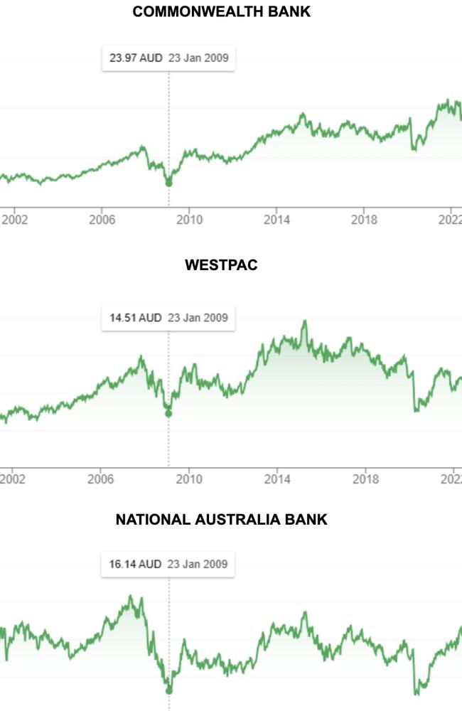 On 23 January 2009 Dutton declared that he had bought Commonwealth Bank, National Australia Bank and Westpac shares. On that date, all three companies experienced record low share prices. On Saturday, 24 January 2009, the Rudd Government announced the Australian Business Investment Partnership, a $4 billion in stimulus package to the commercial property market, to be delivered in partnership with Australia’s major banks. Following this announcement, Commonwealth Bank shares rose from $23.94 at the close of trading on 23 January to a high of $29.11 on the day Dutton declared that he had sold Commonwealth Bank shares – a 21.6 per cent rise in twelve days.