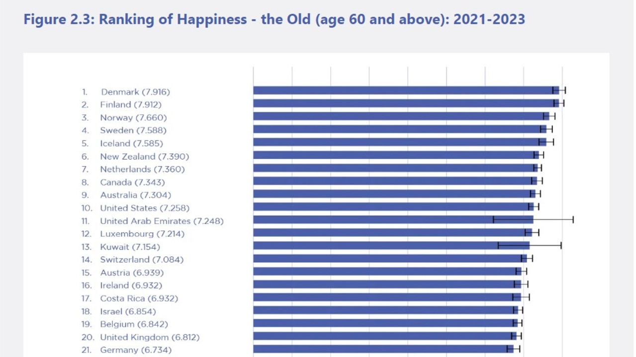 Ranking of Happiness – the Old (age 60 and above): 2021-2023