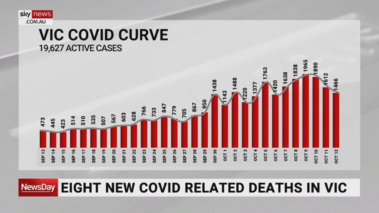 Analysis Victoria’s latest COVID19 figures Sky News Australia