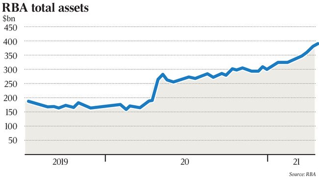 The total assets on the Reserve Bank's balance sheet increased sharply